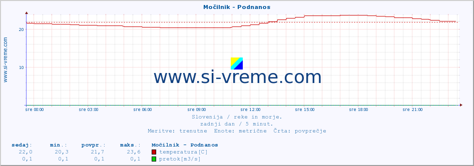 POVPREČJE :: Močilnik - Podnanos :: temperatura | pretok | višina :: zadnji dan / 5 minut.