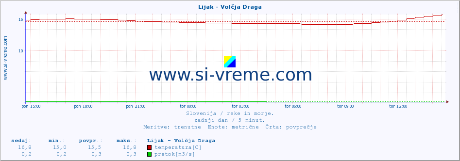 POVPREČJE :: Lijak - Volčja Draga :: temperatura | pretok | višina :: zadnji dan / 5 minut.