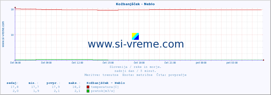 POVPREČJE :: Kožbanjšček - Neblo :: temperatura | pretok | višina :: zadnji dan / 5 minut.