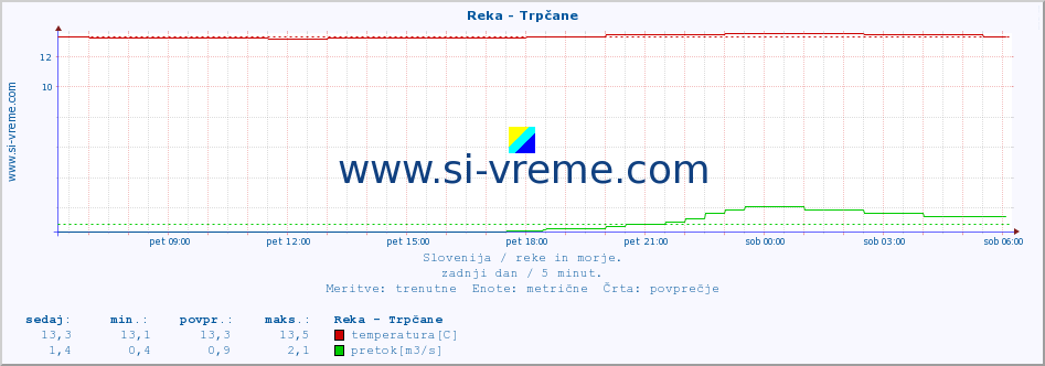 POVPREČJE :: Reka - Trpčane :: temperatura | pretok | višina :: zadnji dan / 5 minut.