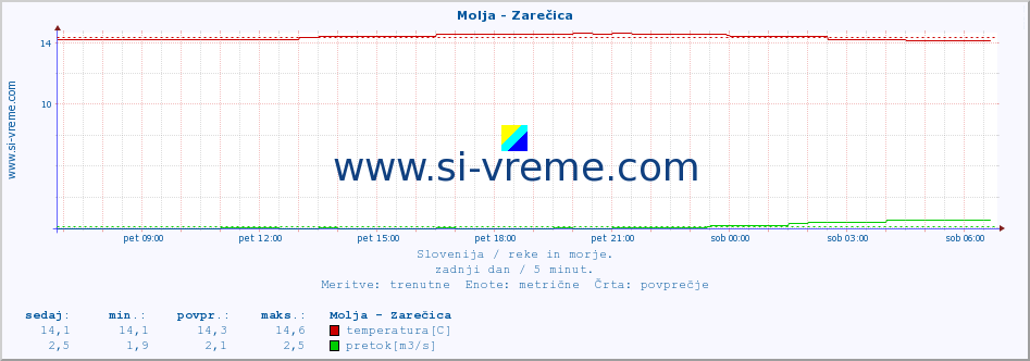 POVPREČJE :: Molja - Zarečica :: temperatura | pretok | višina :: zadnji dan / 5 minut.