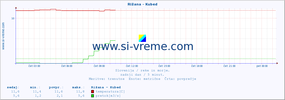 POVPREČJE :: Rižana - Kubed :: temperatura | pretok | višina :: zadnji dan / 5 minut.