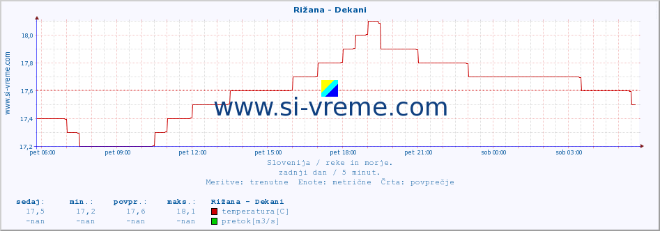 POVPREČJE :: Rižana - Dekani :: temperatura | pretok | višina :: zadnji dan / 5 minut.