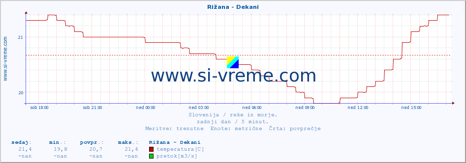 POVPREČJE :: Rižana - Dekani :: temperatura | pretok | višina :: zadnji dan / 5 minut.