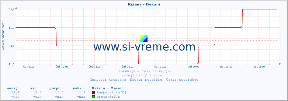 POVPREČJE :: Rižana - Dekani :: temperatura | pretok | višina :: zadnji dan / 5 minut.