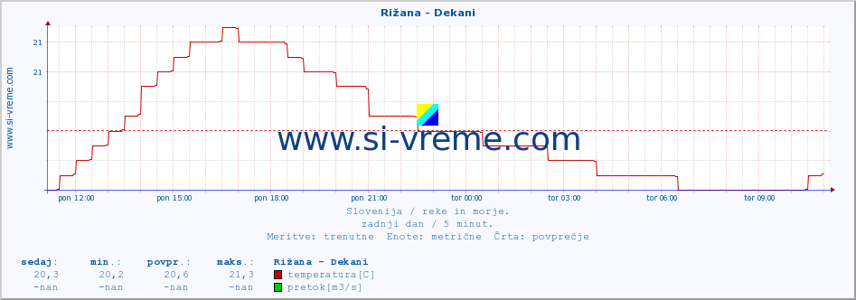 POVPREČJE :: Rižana - Dekani :: temperatura | pretok | višina :: zadnji dan / 5 minut.