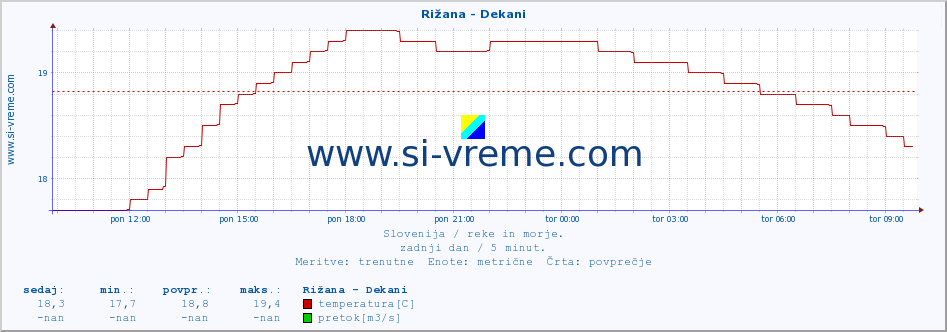 POVPREČJE :: Rižana - Dekani :: temperatura | pretok | višina :: zadnji dan / 5 minut.