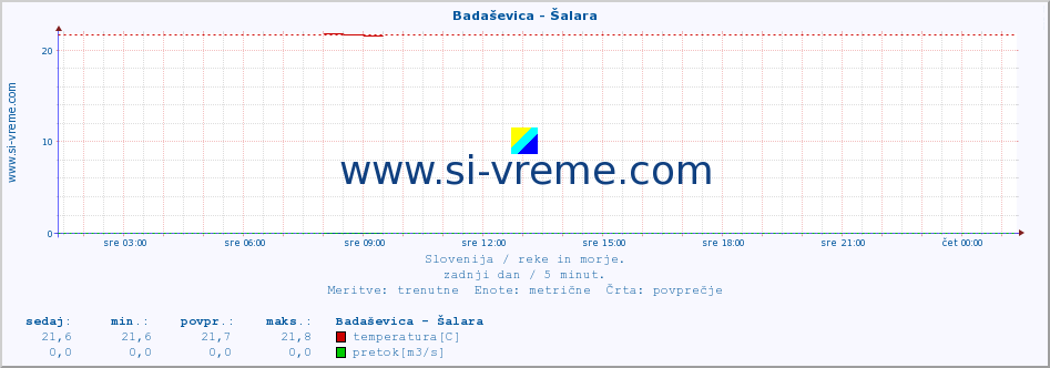 POVPREČJE :: Badaševica - Šalara :: temperatura | pretok | višina :: zadnji dan / 5 minut.