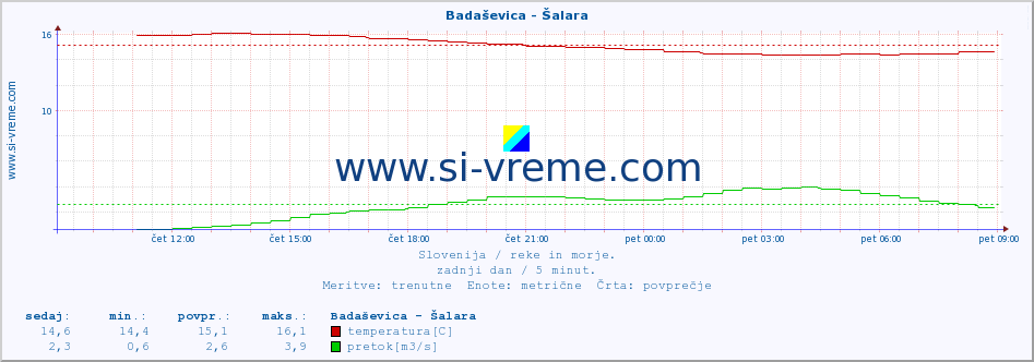 POVPREČJE :: Badaševica - Šalara :: temperatura | pretok | višina :: zadnji dan / 5 minut.