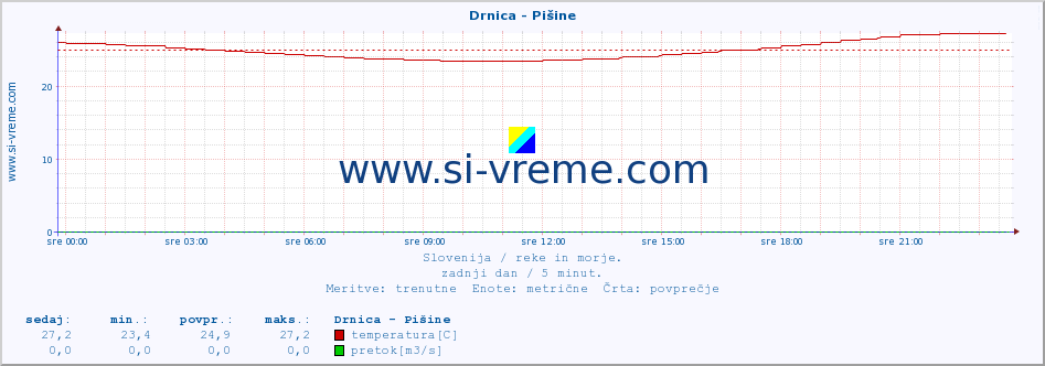 POVPREČJE :: Drnica - Pišine :: temperatura | pretok | višina :: zadnji dan / 5 minut.