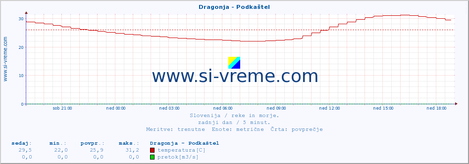 POVPREČJE :: Dragonja - Podkaštel :: temperatura | pretok | višina :: zadnji dan / 5 minut.