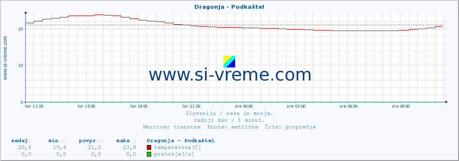 POVPREČJE :: Dragonja - Podkaštel :: temperatura | pretok | višina :: zadnji dan / 5 minut.