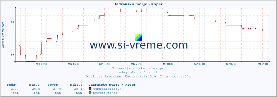 POVPREČJE :: Jadransko morje - Koper :: temperatura | pretok | višina :: zadnji dan / 5 minut.