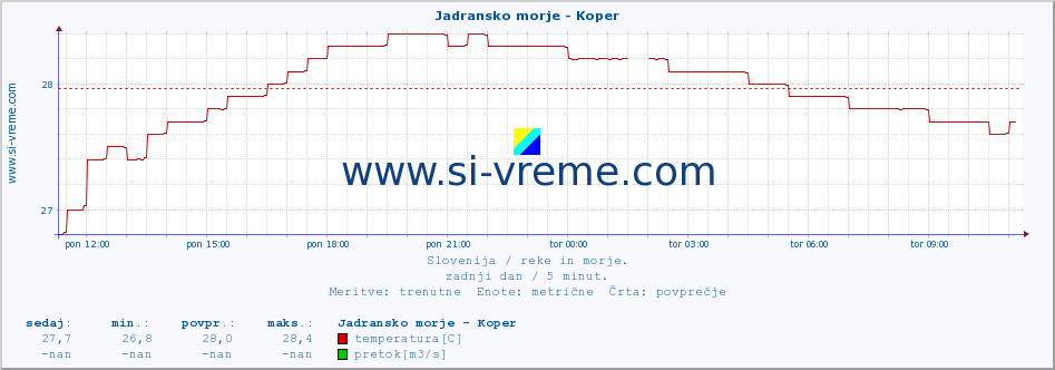 POVPREČJE :: Jadransko morje - Koper :: temperatura | pretok | višina :: zadnji dan / 5 minut.