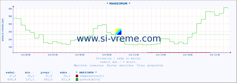 POVPREČJE :: * MAKSIMUM * :: temperatura | pretok | višina :: zadnji dan / 5 minut.