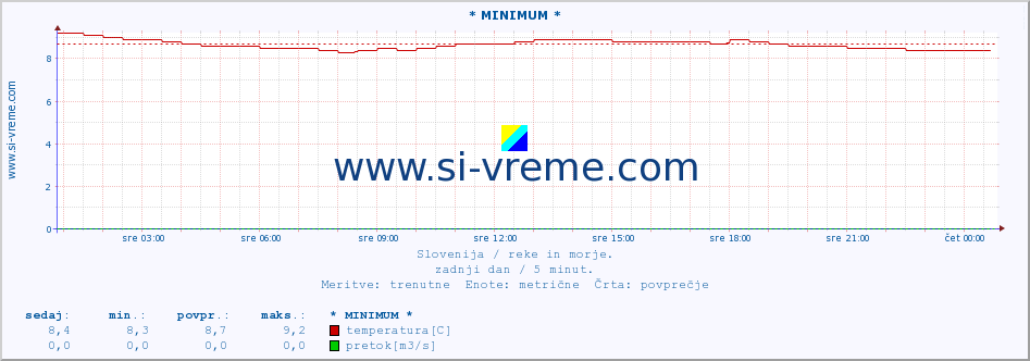 POVPREČJE :: * MINIMUM * :: temperatura | pretok | višina :: zadnji dan / 5 minut.