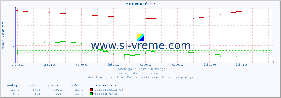 POVPREČJE :: * POVPREČJE * :: temperatura | pretok | višina :: zadnji dan / 5 minut.