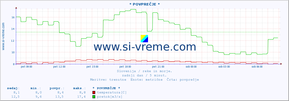 POVPREČJE :: * POVPREČJE * :: temperatura | pretok | višina :: zadnji dan / 5 minut.