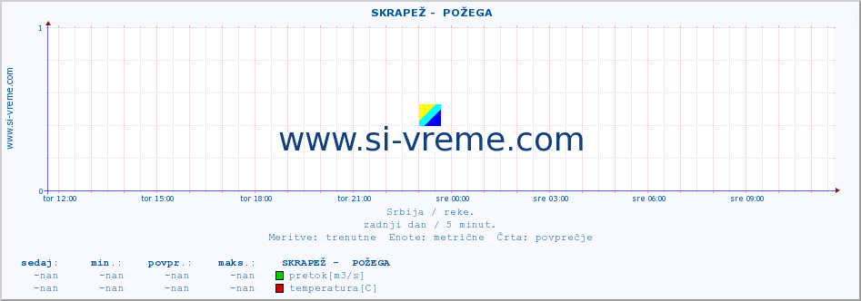 POVPREČJE ::  SKRAPEŽ -  POŽEGA :: višina | pretok | temperatura :: zadnji dan / 5 minut.