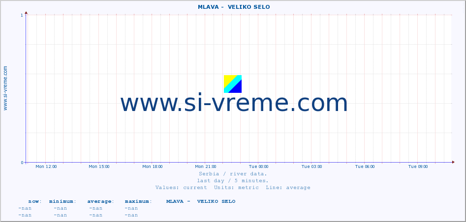  ::  MLAVA -  VELIKO SELO :: height |  |  :: last day / 5 minutes.