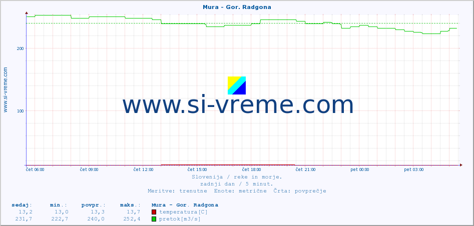 POVPREČJE :: Mura - Gor. Radgona :: temperatura | pretok | višina :: zadnji dan / 5 minut.