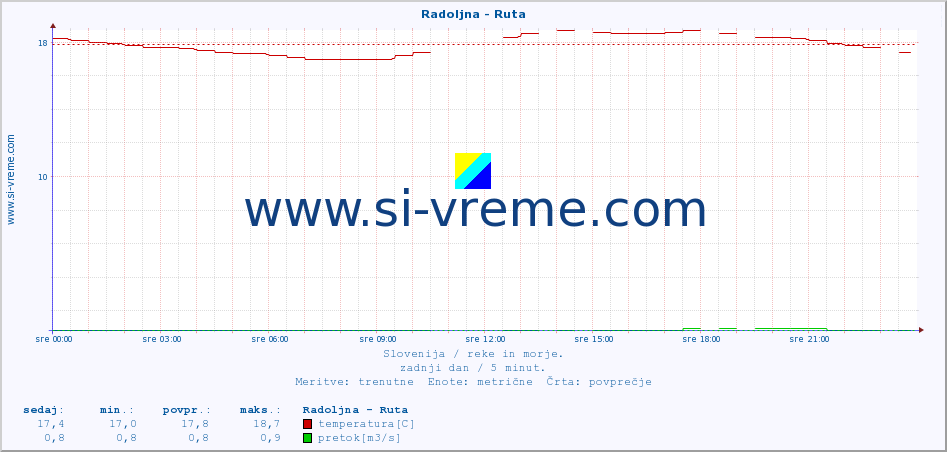 POVPREČJE :: Radoljna - Ruta :: temperatura | pretok | višina :: zadnji dan / 5 minut.