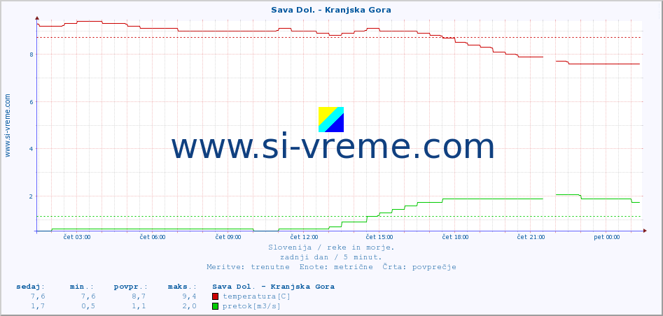 POVPREČJE :: Sava Dol. - Kranjska Gora :: temperatura | pretok | višina :: zadnji dan / 5 minut.