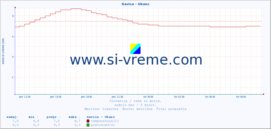 POVPREČJE :: Savica - Ukanc :: temperatura | pretok | višina :: zadnji dan / 5 minut.