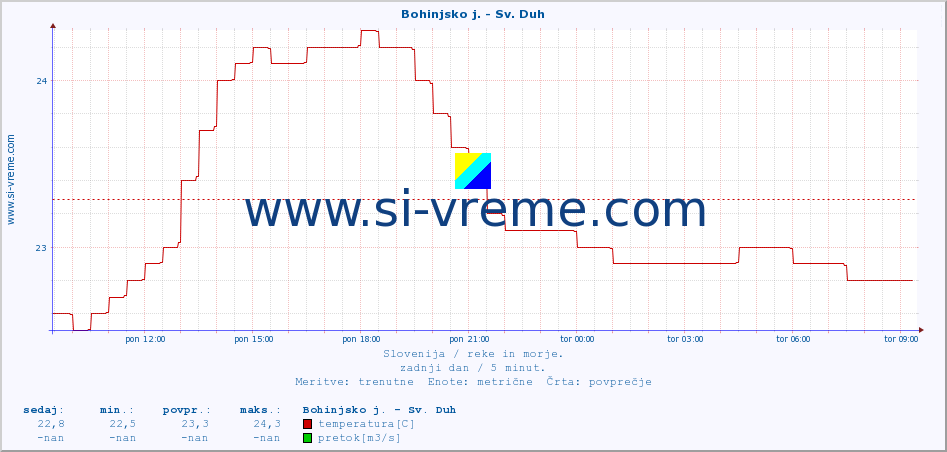 POVPREČJE :: Bohinjsko j. - Sv. Duh :: temperatura | pretok | višina :: zadnji dan / 5 minut.