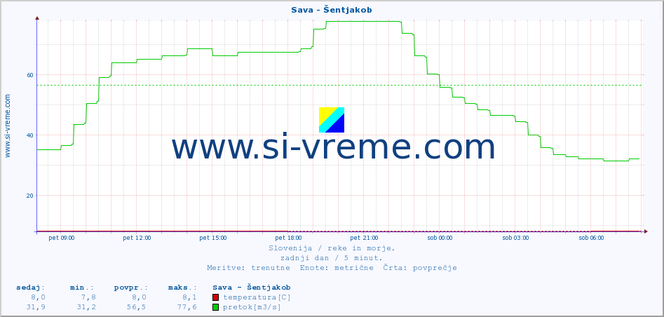 POVPREČJE :: Sava - Šentjakob :: temperatura | pretok | višina :: zadnji dan / 5 minut.