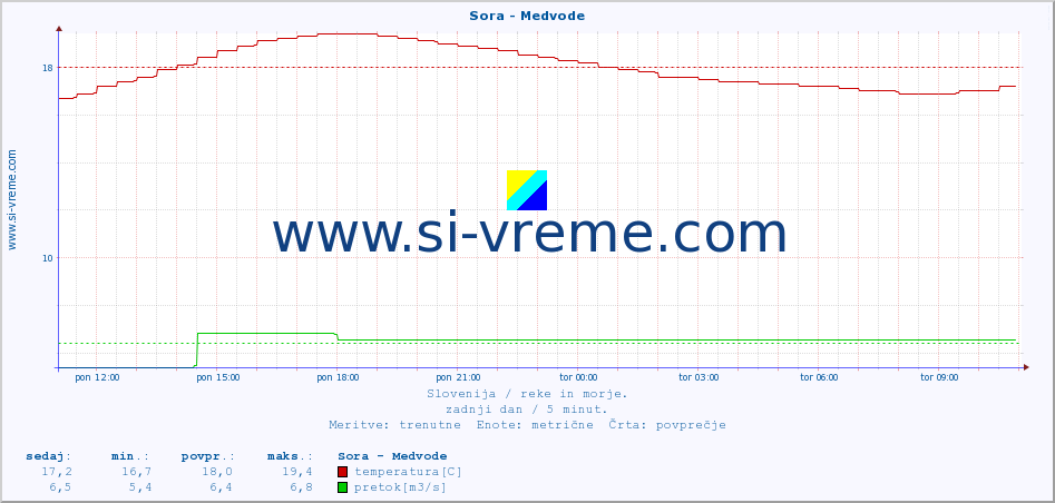 POVPREČJE :: Sora - Medvode :: temperatura | pretok | višina :: zadnji dan / 5 minut.