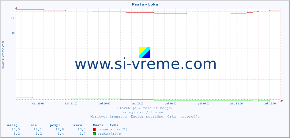 POVPREČJE :: Pšata - Loka :: temperatura | pretok | višina :: zadnji dan / 5 minut.