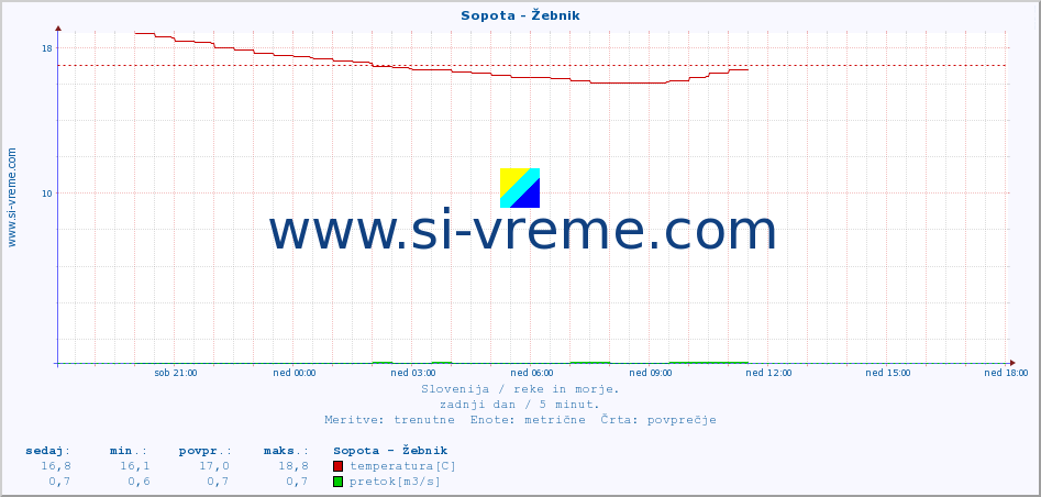 POVPREČJE :: Sopota - Žebnik :: temperatura | pretok | višina :: zadnji dan / 5 minut.