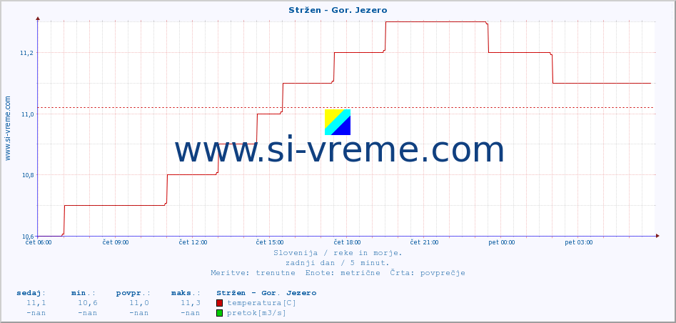 POVPREČJE :: Stržen - Gor. Jezero :: temperatura | pretok | višina :: zadnji dan / 5 minut.