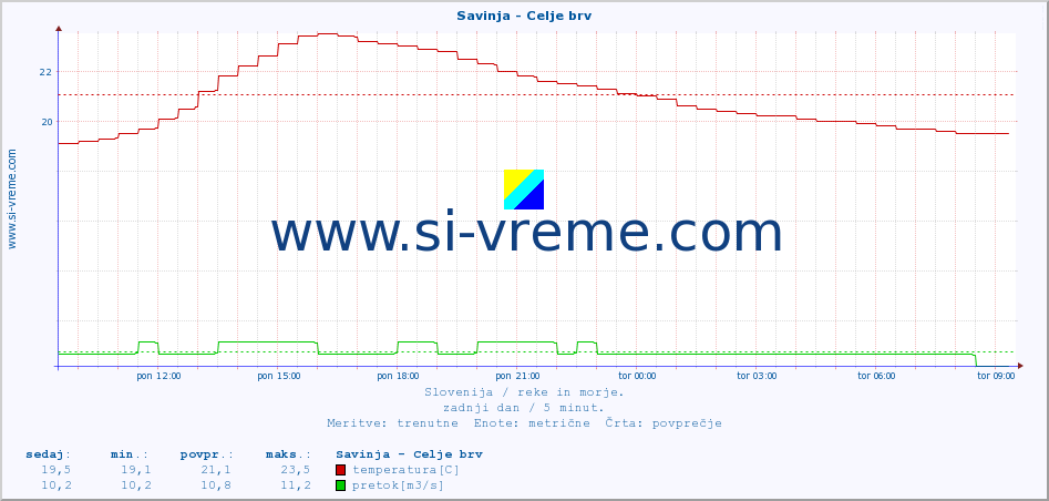 POVPREČJE :: Savinja - Celje brv :: temperatura | pretok | višina :: zadnji dan / 5 minut.