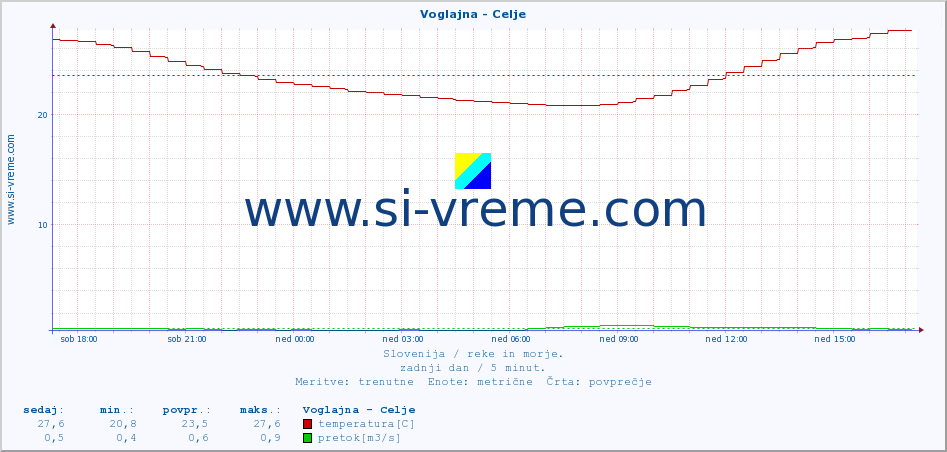 POVPREČJE :: Voglajna - Celje :: temperatura | pretok | višina :: zadnji dan / 5 minut.