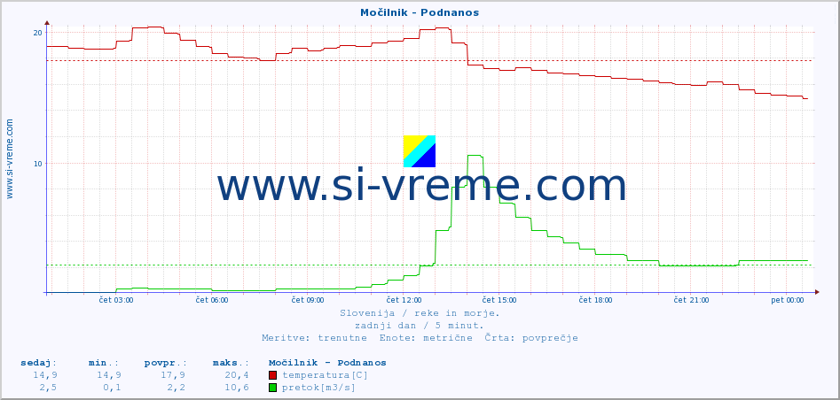 POVPREČJE :: Močilnik - Podnanos :: temperatura | pretok | višina :: zadnji dan / 5 minut.