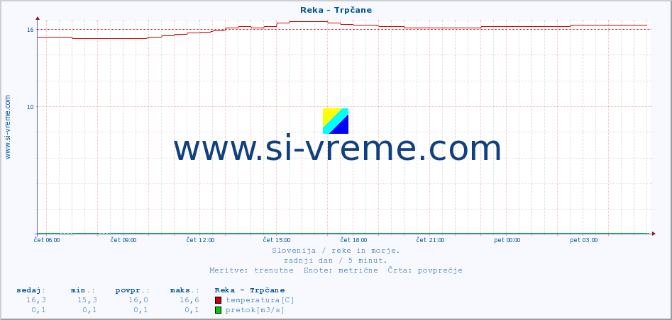 POVPREČJE :: Reka - Trpčane :: temperatura | pretok | višina :: zadnji dan / 5 minut.