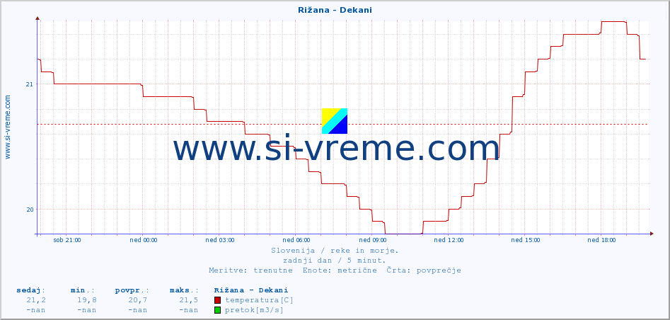 POVPREČJE :: Rižana - Dekani :: temperatura | pretok | višina :: zadnji dan / 5 minut.