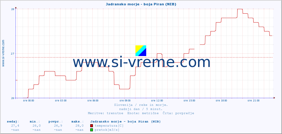 POVPREČJE :: Jadransko morje - boja Piran (NIB) :: temperatura | pretok | višina :: zadnji dan / 5 minut.