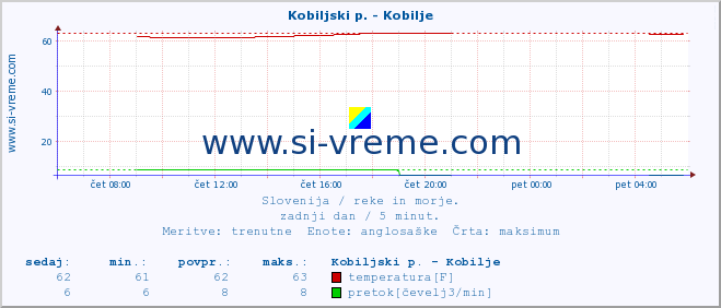 POVPREČJE :: Kobiljski p. - Kobilje :: temperatura | pretok | višina :: zadnji dan / 5 minut.