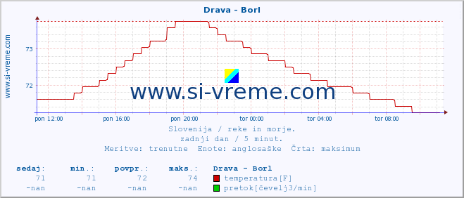 POVPREČJE :: Drava - Borl :: temperatura | pretok | višina :: zadnji dan / 5 minut.