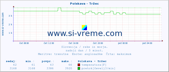 POVPREČJE :: Polskava - Tržec :: temperatura | pretok | višina :: zadnji dan / 5 minut.