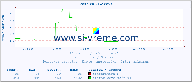 POVPREČJE :: Pesnica - Gočova :: temperatura | pretok | višina :: zadnji dan / 5 minut.