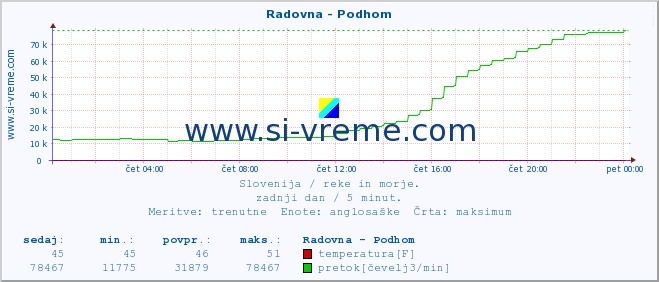 POVPREČJE :: Radovna - Podhom :: temperatura | pretok | višina :: zadnji dan / 5 minut.