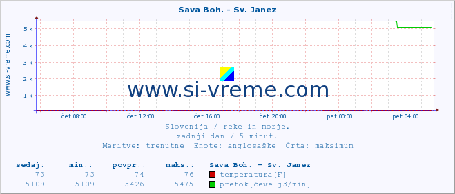 POVPREČJE :: Sava Boh. - Sv. Janez :: temperatura | pretok | višina :: zadnji dan / 5 minut.