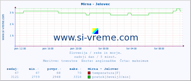 POVPREČJE :: Mirna - Jelovec :: temperatura | pretok | višina :: zadnji dan / 5 minut.