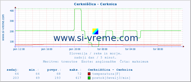 POVPREČJE :: Cerkniščica - Cerknica :: temperatura | pretok | višina :: zadnji dan / 5 minut.