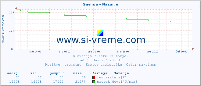 POVPREČJE :: Savinja - Nazarje :: temperatura | pretok | višina :: zadnji dan / 5 minut.