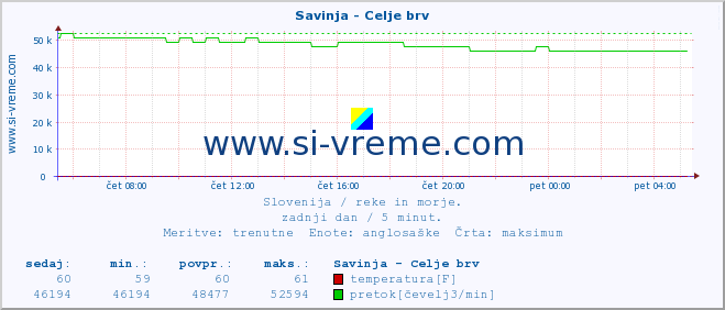 POVPREČJE :: Savinja - Celje brv :: temperatura | pretok | višina :: zadnji dan / 5 minut.